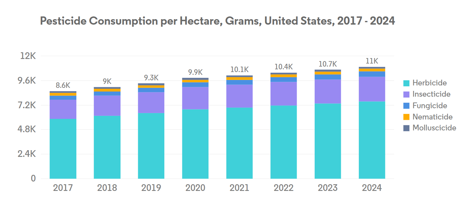 US Crop Protection Chemicals Market